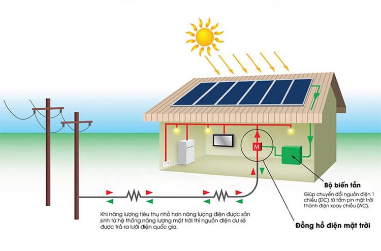 điện năng lượng mặt trời áp mái là gì