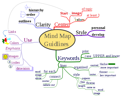 Sơ đồ tư duy mind map là gì