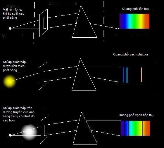 Tính chất của quang phổ liên tục là gì